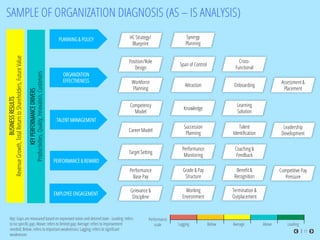 17
ORGANIZATION
EFFECTIVENESS
TALENT MANAGEMENT
Workforce
Planning
Position/Role
Design
PERFORMANCE & REWARD
PLANNING & POLICY HC Strategy/
Blueprint
Competency
Model
Career Model
Target Setting
Performance
Base Pay
Attraction
Span of Control
Synergy
Planning
Knowledge
Succession
Planning
Performance
Monitoring
Grade & Pay
Structure
Onboarding
Cross-
Functional
Learning
Solution
Talent
Identiﬁcation
Coaching &
Feedback
Beneﬁt &
Recognition
Assessment &
Placement
Leadership
Development
Competitive Pay
Pressure
EMPLOYEE ENGAGEMENT
Grievance &
Discipline
Working
Environment
Termination &
Outplacement
Lagging LeadingAboveBelow Average
Performance
scale
Key: Gaps are measured based on expressed vision and desired state - Leading: refers
to no speciﬁc gap; Above: refers to limited gap; Average: refers to improvement
needed; Below: refers to important weaknesses; Lagging: refers to signiﬁcant
weaknesses
KEYPERFORMANCEDRIVERS
Productivities,Quality,Innovation,Customers
BUSINESSRESULTS
RevenueGrowth,TotalReturntoShareholders,FutureValue
SAMPLE OF ORGANIZATION DIAGNOSIS (AS – IS ANALYSIS)
 