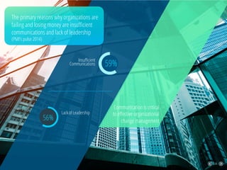 The primary reasons why organizations are
failing and losing money are insuﬃcient
communications and lack of leadership
(PMI’s pulse 2014)
59%
Insuﬃcient
Communications
Lack of Leadership
Communication is critical
to eﬀective organizational
change management56%
0918
 