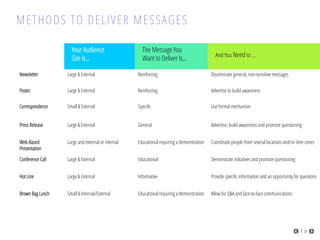 Newsletter Large & External Reinforcing Disseminate general, non-sensitive messages
Poster Large & External Reinforcing Advertise to build awareness
Correspondence Small & External Speciﬁc Use formal mechanism
Press Release Large & External General Advertise, build awareness and promote questioning
Web-Based
Presentation
Large and external or internal Educational requiring a demonstration Coordinate people from several locations and/or time zones
Conference Call Large & External Educational Demonstrate initiatives and promote questioning
Hot Line Large & External Informative Provide speciﬁc information and an opportunity for questions
Brown Bag Lunch Small & Internal/External Educational requiring a demonstration Allow for Q&A and face-to-face communications
Your Audience
Size Is…
The Message You
Want to Deliver Is… And You Need to …
METHODS TO DELIVER MESSAGES
23
 