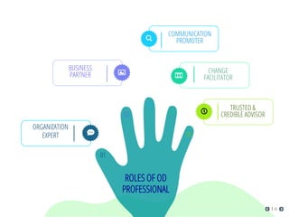 01
02
03
04
05
TRUSTED &
CREDIBLE ADVISOR
CHANGE
FACILITATOR
COMMUNICATION
PROMOTER
BUSINESS
PARTNER
ORGANIZATION
EXPERT
ROLES OF OD
PROFESSIONAL
05
 