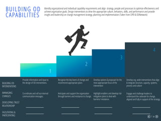 BUILDING OD
CAPABILITIES
1
2
3
4
Identify organizational and individual capability requirements and align strategy, people and processes to optimize eﬀectiveness and
achieve organization goals. Design interventions to drive the appropriate culture, behaviors, skills, and performance and provide
insight and leadership on change management strategy, planning and implementation (Taken from CIPD & ODNetwork)
BUILDING OD
INTERVENTIONS
MANAGING
CHANGES
DEVELOPING TRUST
RELATIONSHIP
FACILITATING &
PARTICIPATING
Provide information and input to
the design of OD interventions.
Recognize the key levers of change and
recommend appropriate plans
Develop options & proposals for the
most appropriate focus of the
intervention
Develop org. wide interventions that align
& integrate structure, capacity, systems,
process and culture
Co-ordinate and roll out internal
communication messages.
Anticipate and support the organization
through barriers and resistance to change.
Highlight enablers and develop risk
mitigation plans to deal with
barriers/ resistance.
Engage and challenge leaders to
understand the rationale for change,
aligned and fully in support of the strategy.
08
 