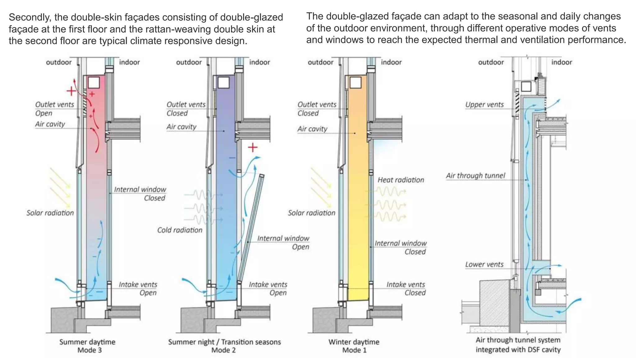 Secondly, the double-skin façades consisting of double-glazed
façade at the first floor and the rattan-weaving double skin at
the second floor are typical climate responsive design.
The double-glazed façade can adapt to the seasonal and daily changes
of the outdoor environment, through different operative modes of vents
and windows to reach the expected thermal and ventilation performance.
 