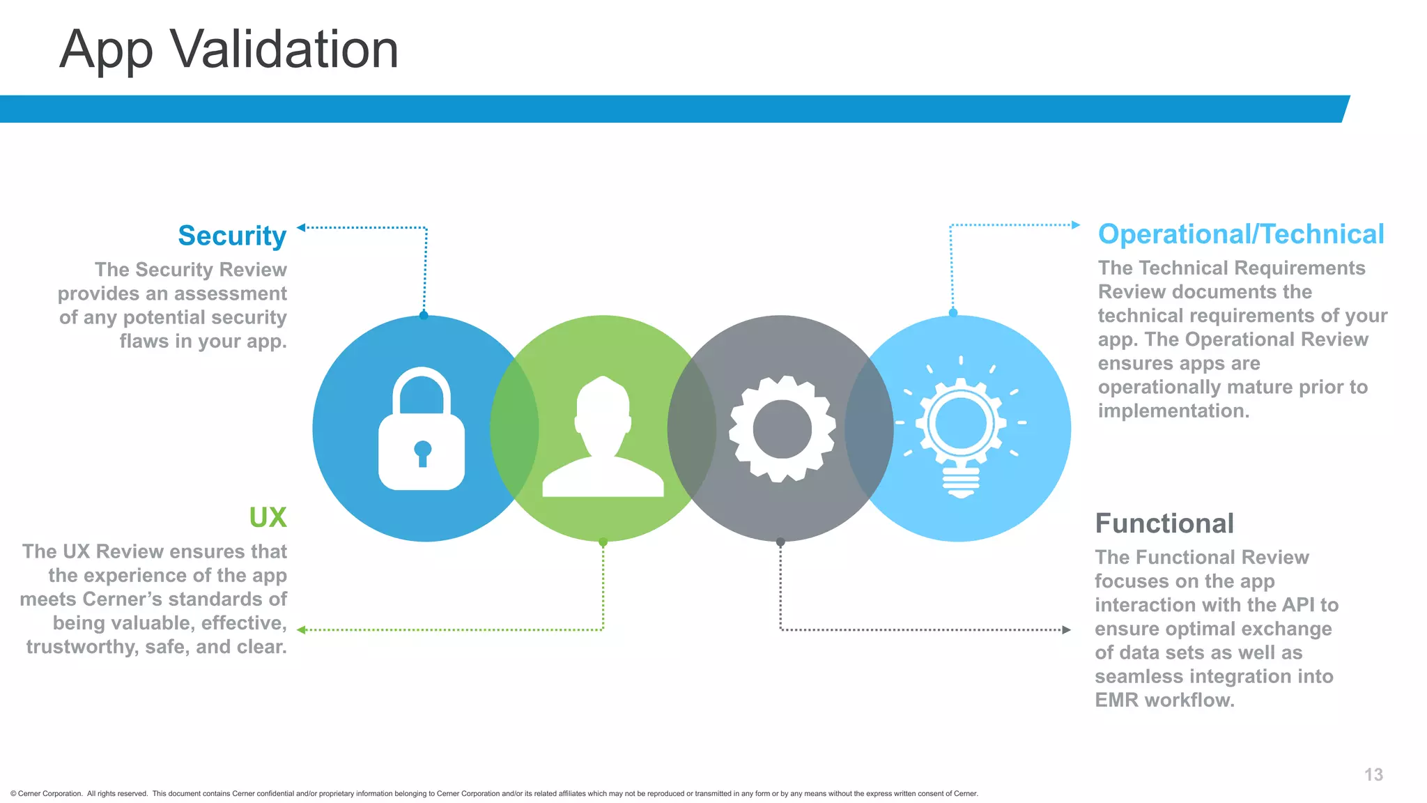 © Cerner Corporation. All rights reserved. This document contains Cerner confidential and/or proprietary information belonging to Cerner Corporation and/or its related affiliates which may not be reproduced or transmitted in any form or by any means without the express written consent of Cerner.
13
App Validation
The Functional Review
focuses on the app
interaction with the API to
ensure optimal exchange
of data sets as well as
seamless integration into
EMR workflow.
Functional
The UX Review ensures that
the experience of the app
meets Cerner’s standards of
being valuable, effective,
trustworthy, safe, and clear.
UX
The Technical Requirements
Review documents the
technical requirements of your
app. The Operational Review
ensures apps are
operationally mature prior to
implementation.
Operational/Technical
The Security Review
provides an assessment
of any potential security
flaws in your app.
Security
 
