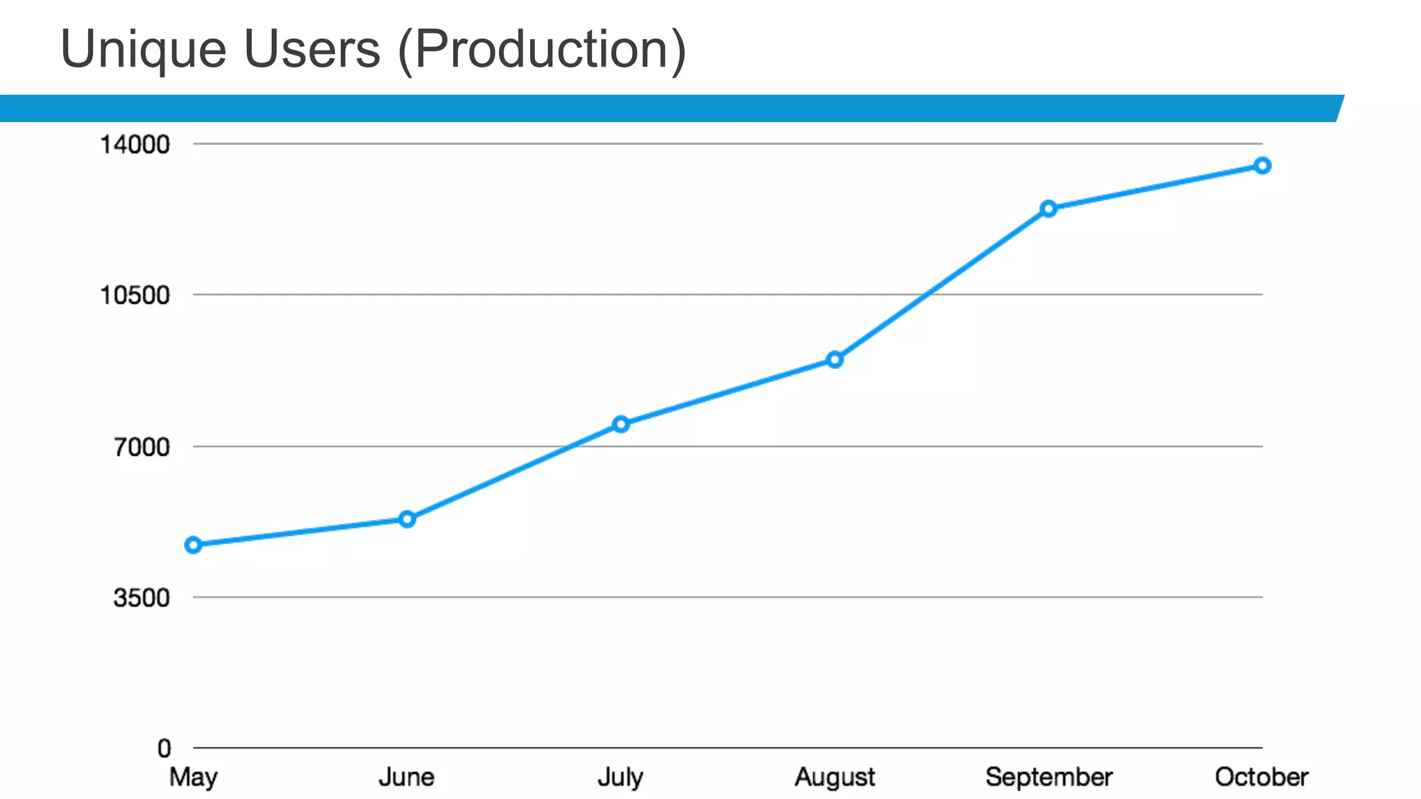 © Cerner Corporation. All rights reserved. This document contains Cerner confidential and/or proprietary information belonging to Cerner Corporation and/or its related affiliates which may not be reproduced or transmitted in any form or by any means without the express written consent of Cerner.
18
Unique Users (Production)
 