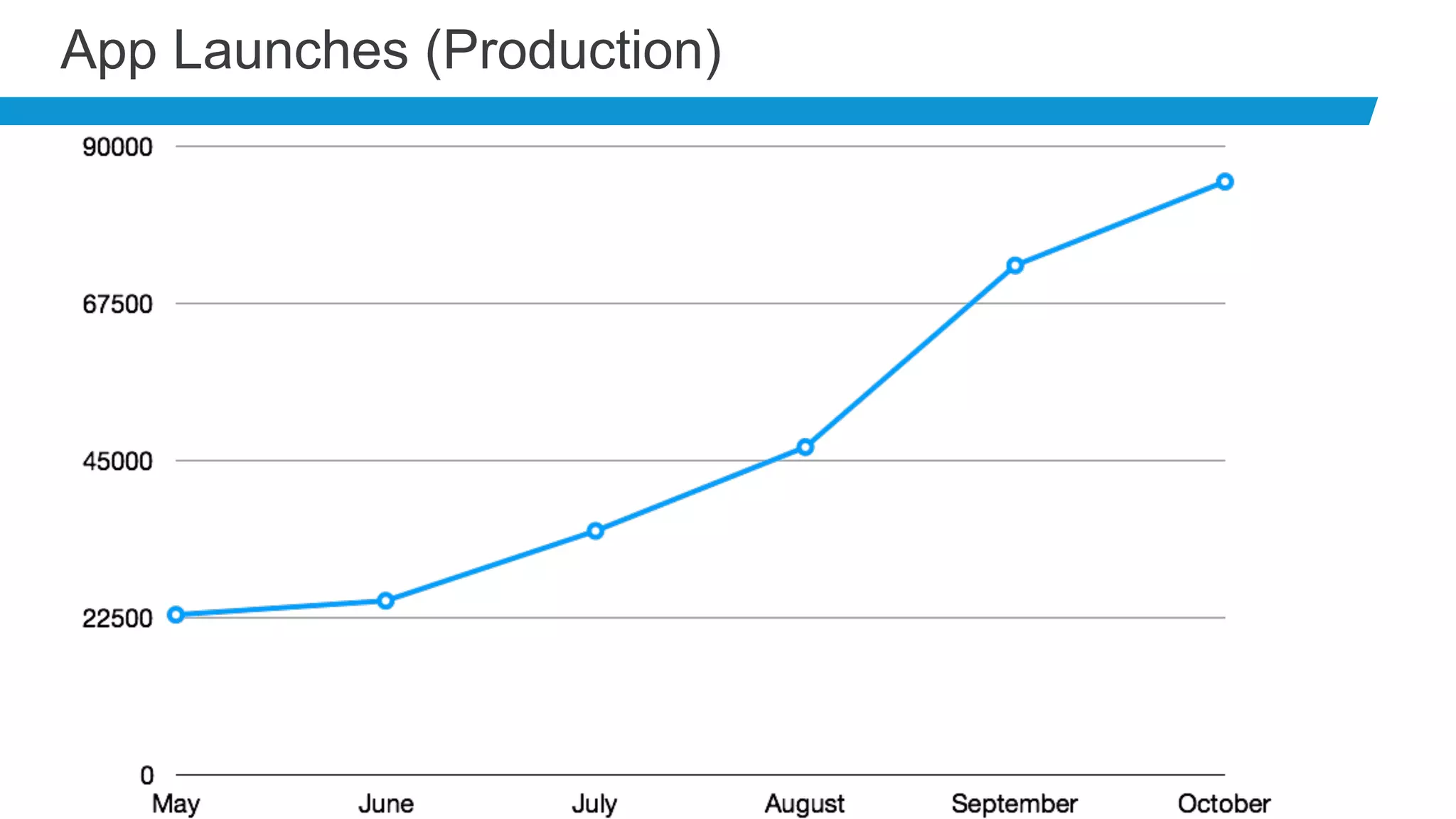 © Cerner Corporation. All rights reserved. This document contains Cerner confidential and/or proprietary information belonging to Cerner Corporation and/or its related affiliates which may not be reproduced or transmitted in any form or by any means without the express written consent of Cerner.
19
App Launches (Production)
 