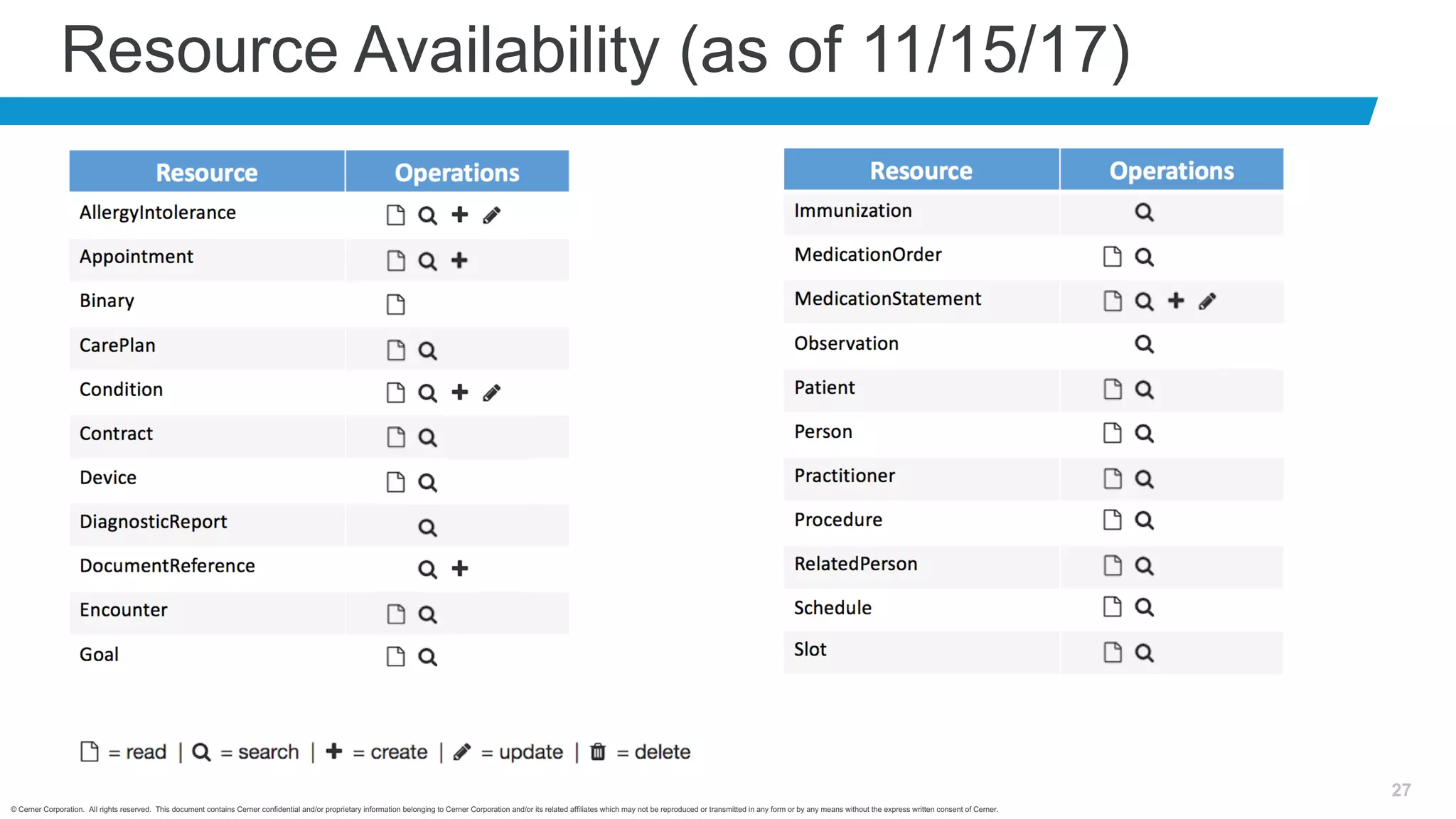 © Cerner Corporation. All rights reserved. This document contains Cerner confidential and/or proprietary information belonging to Cerner Corporation and/or its related affiliates which may not be reproduced or transmitted in any form or by any means without the express written consent of Cerner.
27
Resource Availability (as of 11/15/17)
 
