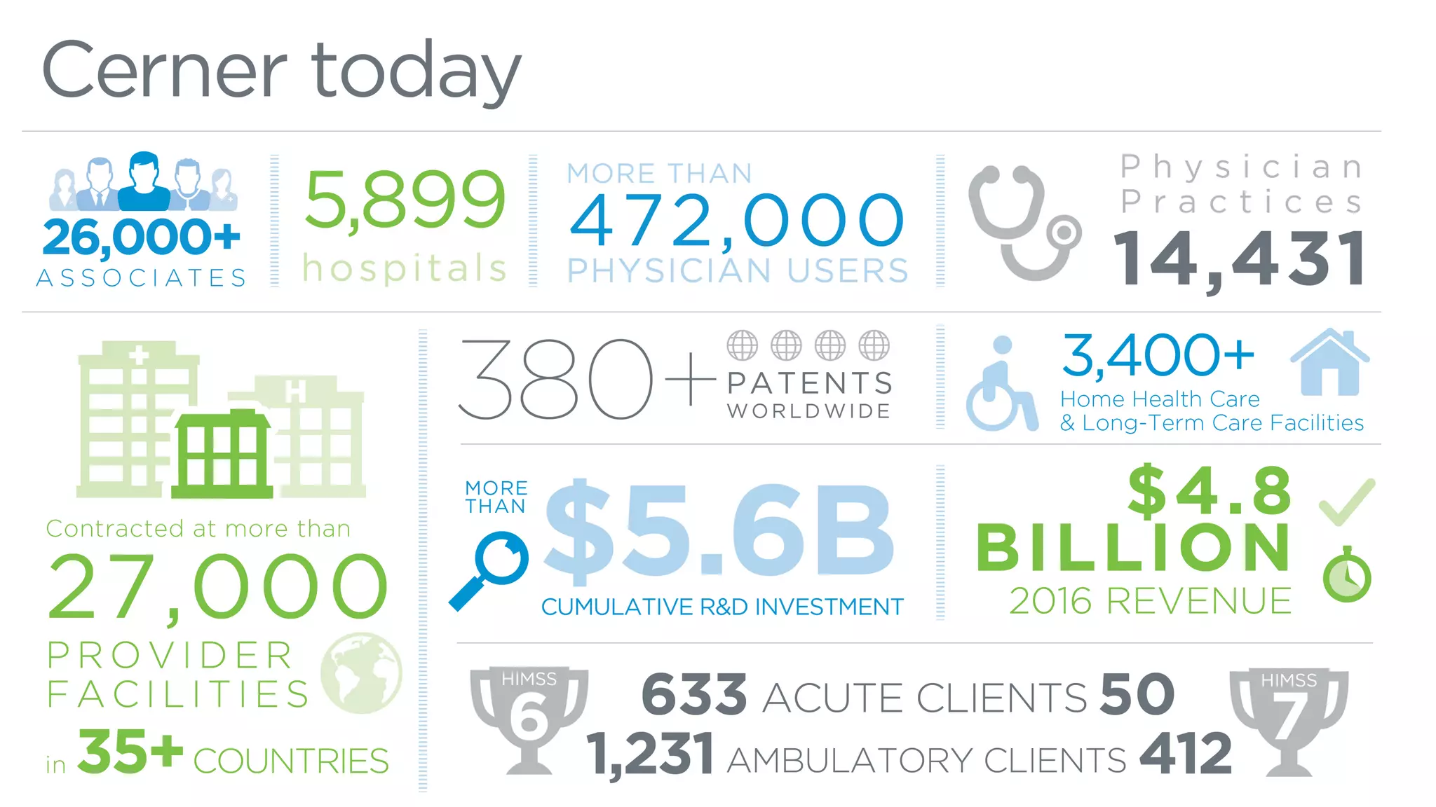 © Cerner Corporation. All rights reserved. This document contains Cerner confidential and/or proprietary information belonging to Cerner Corporation and/or its related affiliates which may not be reproduced or transmitted in any form or by any means without the express written consent of Cerner.
3
Cerner Today
 