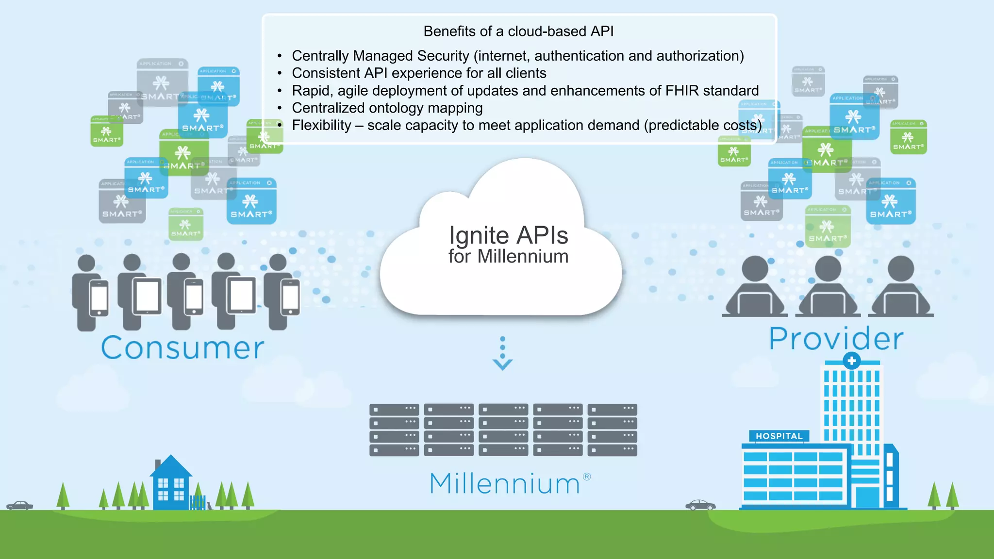 © Cerner Corporation. All rights reserved. This document contains Cerner confidential and/or proprietary information belonging to Cerner Corporation and/or its related affiliates which may not be reproduced or transmitted in any form or by any means without the express written consent of Cerner.
8
Ignite APIs
for Millennium
Benefits of a cloud-based API
• Centrally Managed Security (internet, authentication and authorization)
• Consistent API experience for all clients
• Rapid, agile deployment of updates and enhancements of FHIR standard
• Centralized ontology mapping
• Flexibility – scale capacity to meet application demand (predictable costs)
 