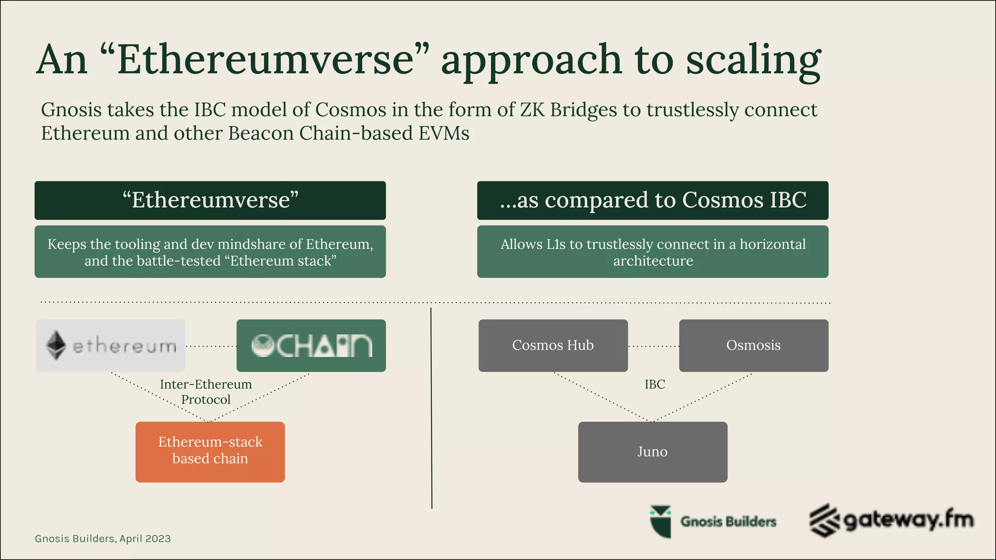 Building on Gnosis Chain | PDF