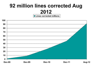 92 million lines corrected Aug
                    2012
                    Lines corrected millions

100
 90
 80
 70
 60
...