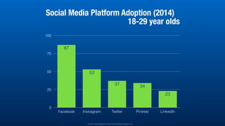 0
25
50
75
100
Facebook Instragram Twitter Pintrest LinkedIn
23
3437
53
87
Social Media Platform Adoption (2014)
18-29 year olds
Source: Pew Research Center Social Media Update 2104
 