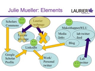 Julie Mueller: Elements
Laurier
webpage

Scholars
Commons

MakeithappenWLU

Laurier
lab page

Blog

Media
links

lab twitter
feed
Blog

LinkedIn
Google
Scholar
Profile

Work/
Personal
twitter

Lab
twitter

 
