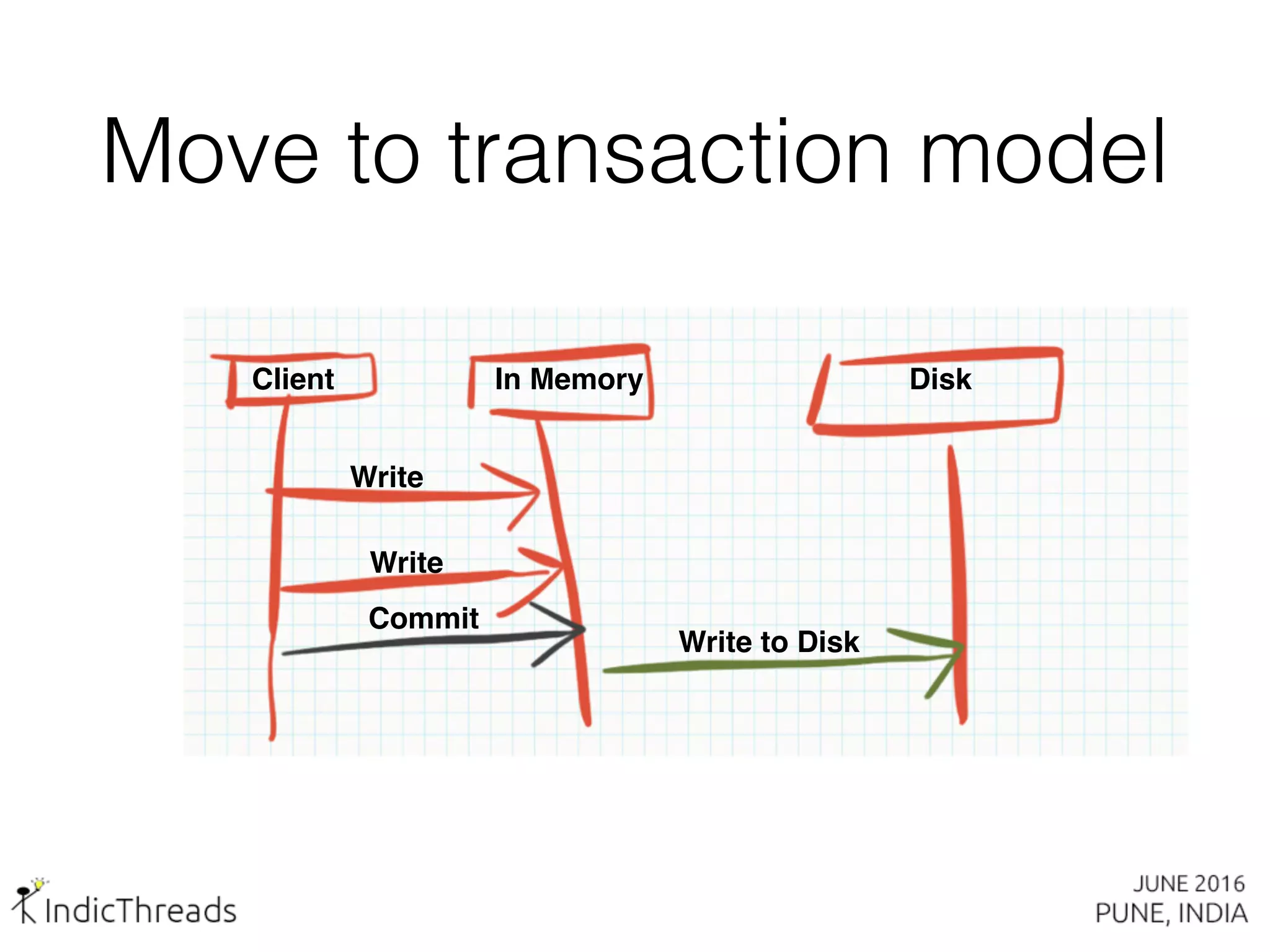 Move to transaction model
Client In Memory Disk
Write
Write
Commit
Write to Disk
 