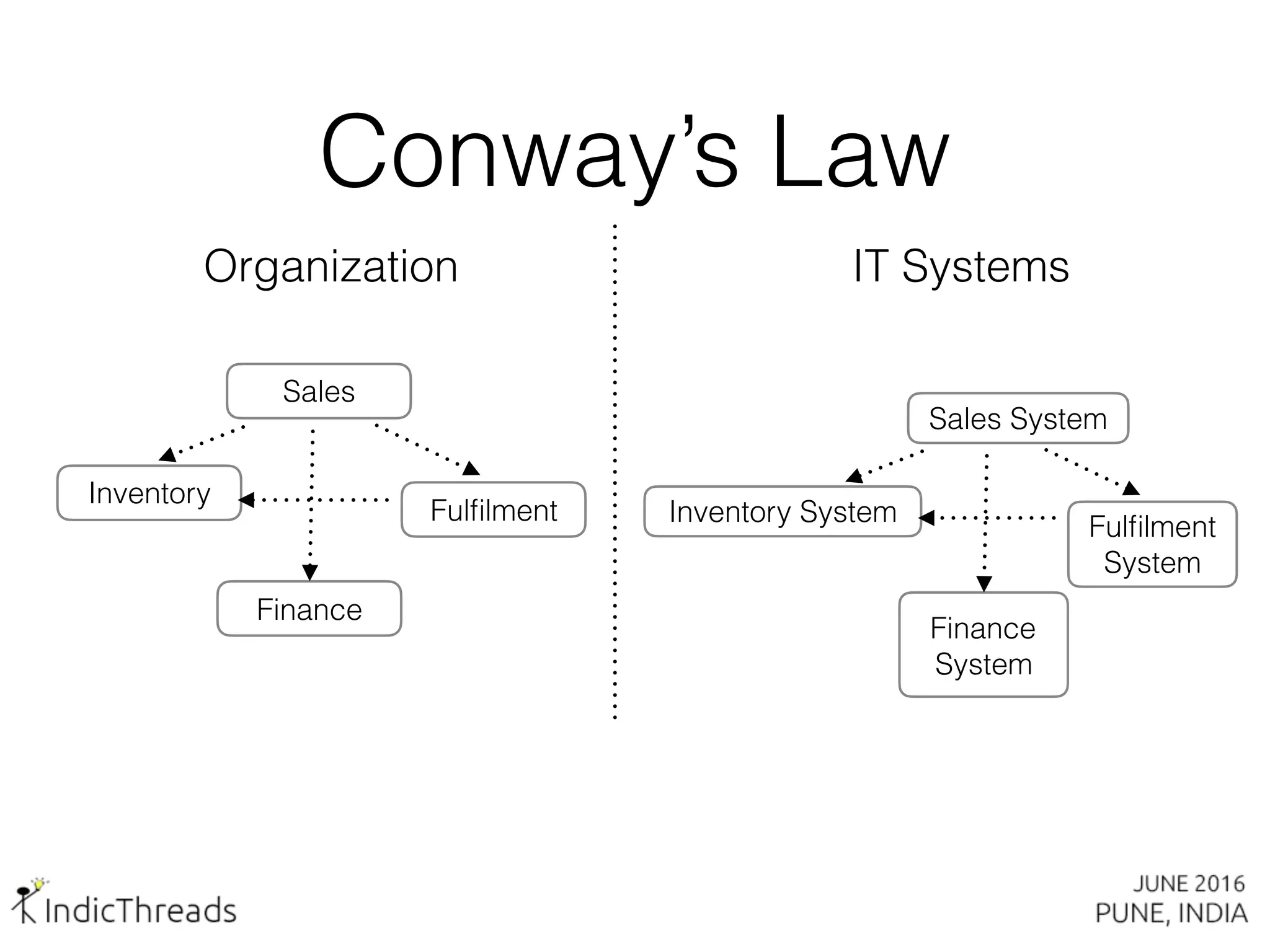 Conway’s Law
Inventory
Sales
Finance
Fulﬁlment Inventory System
Sales System
Finance
System
Fulﬁlment
System
Organization IT Systems
 