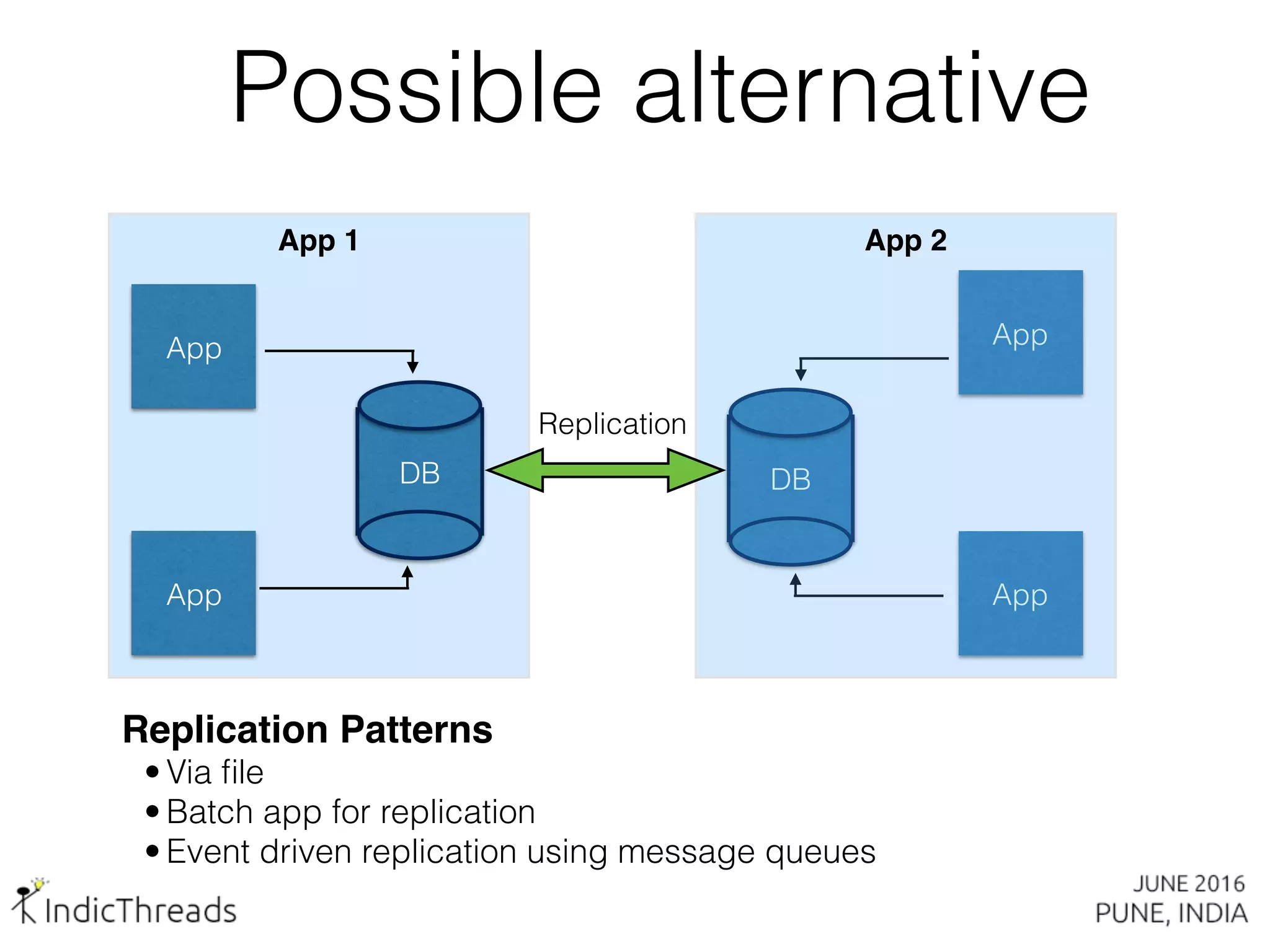 Possible alternative
App
App
DB
App
App
DB
App 1 App 2
Replication
Replication Patterns
• Via ﬁle
• Batch app for replication
• Event driven replication using message queues
 