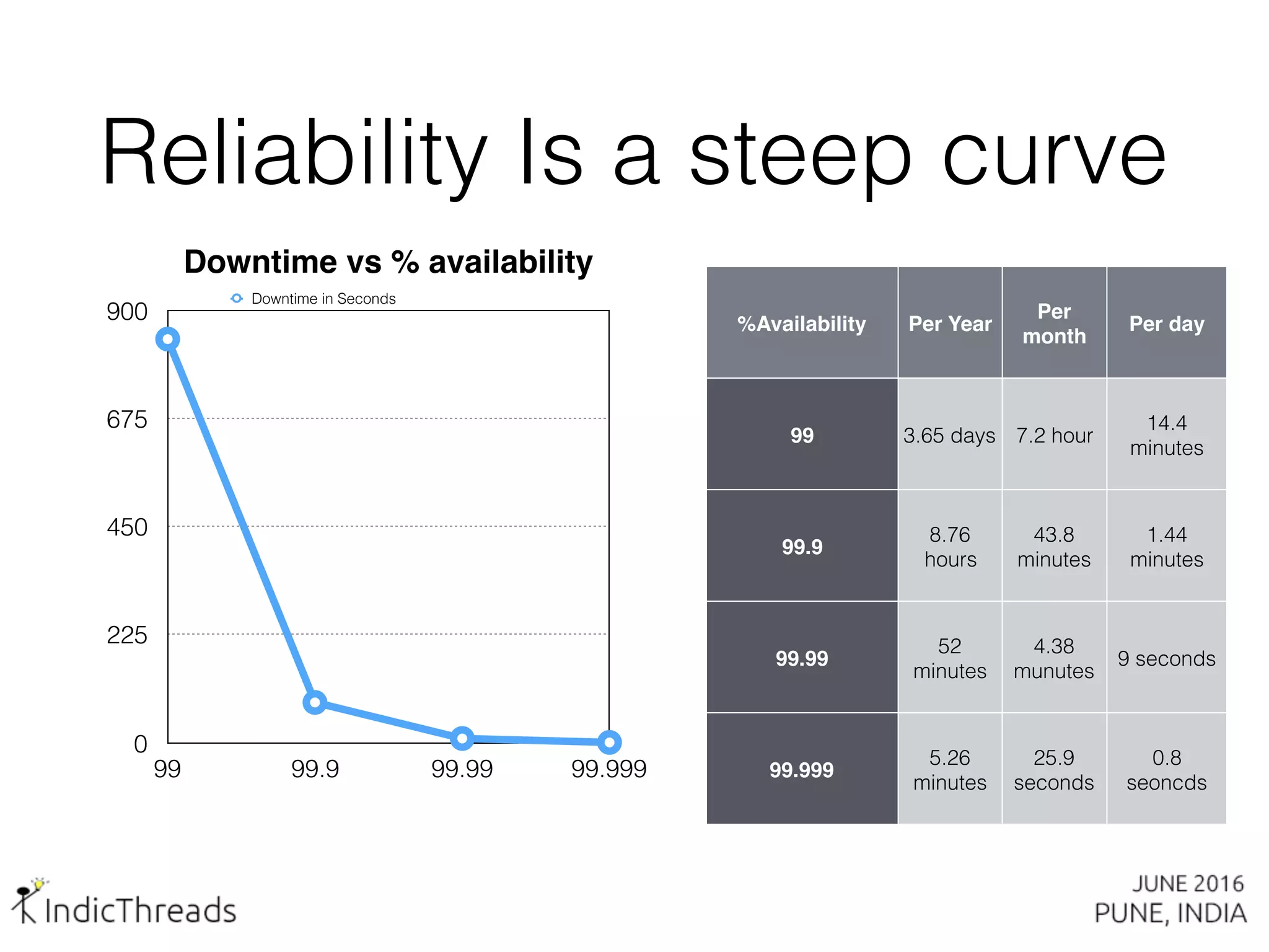 Reliability Is a steep curve
Downtime vs % availability
0
225
450
675
900
99 99.9 99.99 99.999
Downtime in Seconds
%Availability Per Year
Per
month
Per day
99 3.65 days 7.2 hour
14.4
minutes
99.9
8.76
hours
43.8
minutes
1.44
minutes
99.99
52
minutes
4.38
munutes
9 seconds
99.999
5.26
minutes
25.9
seconds
0.8
seoncds
 