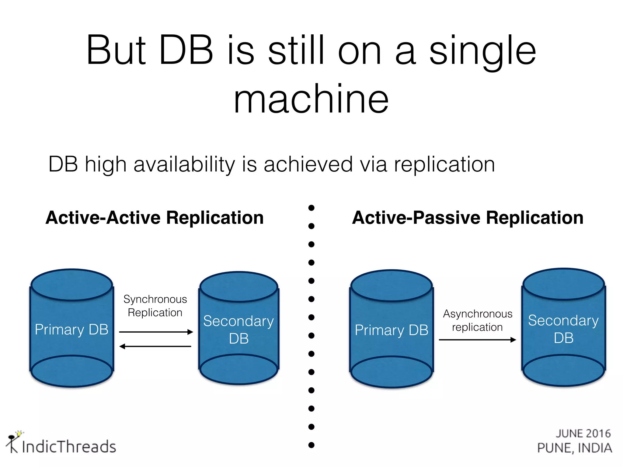 But DB is still on a single
machine
Primary DB
Secondary
DB
Asynchronous
replication
DB high availability is achieved via replication
Active-Active Replication Active-Passive Replication
Primary DB
Secondary
DB
Synchronous
Replication
 