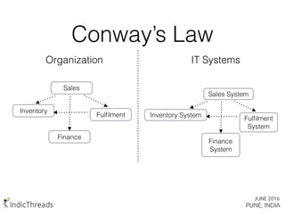 Conway’s Law
Inventory
Sales
Finance
Fulﬁlment Inventory System
Sales System
Finance
System
Fulﬁlment
System
Organization IT Systems
 