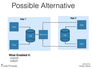 Possible Alternative
App
App
DB
App
App
DB
What Enabled it:
• SOAP
• REST
App 1 App 2
Service
 