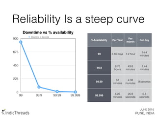 Reliability Is a steep curve
Downtime vs % availability
0
225
450
675
900
99 99.9 99.99 99.999
Downtime in Seconds
%Availability Per Year
Per
month
Per day
99 3.65 days 7.2 hour
14.4
minutes
99.9
8.76
hours
43.8
minutes
1.44
minutes
99.99
52
minutes
4.38
munutes
9 seconds
99.999
5.26
minutes
25.9
seconds
0.8
seoncds
 