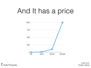 And It has a price
0
250
500
750
1000
99 99.9 99.99 99.999
 
