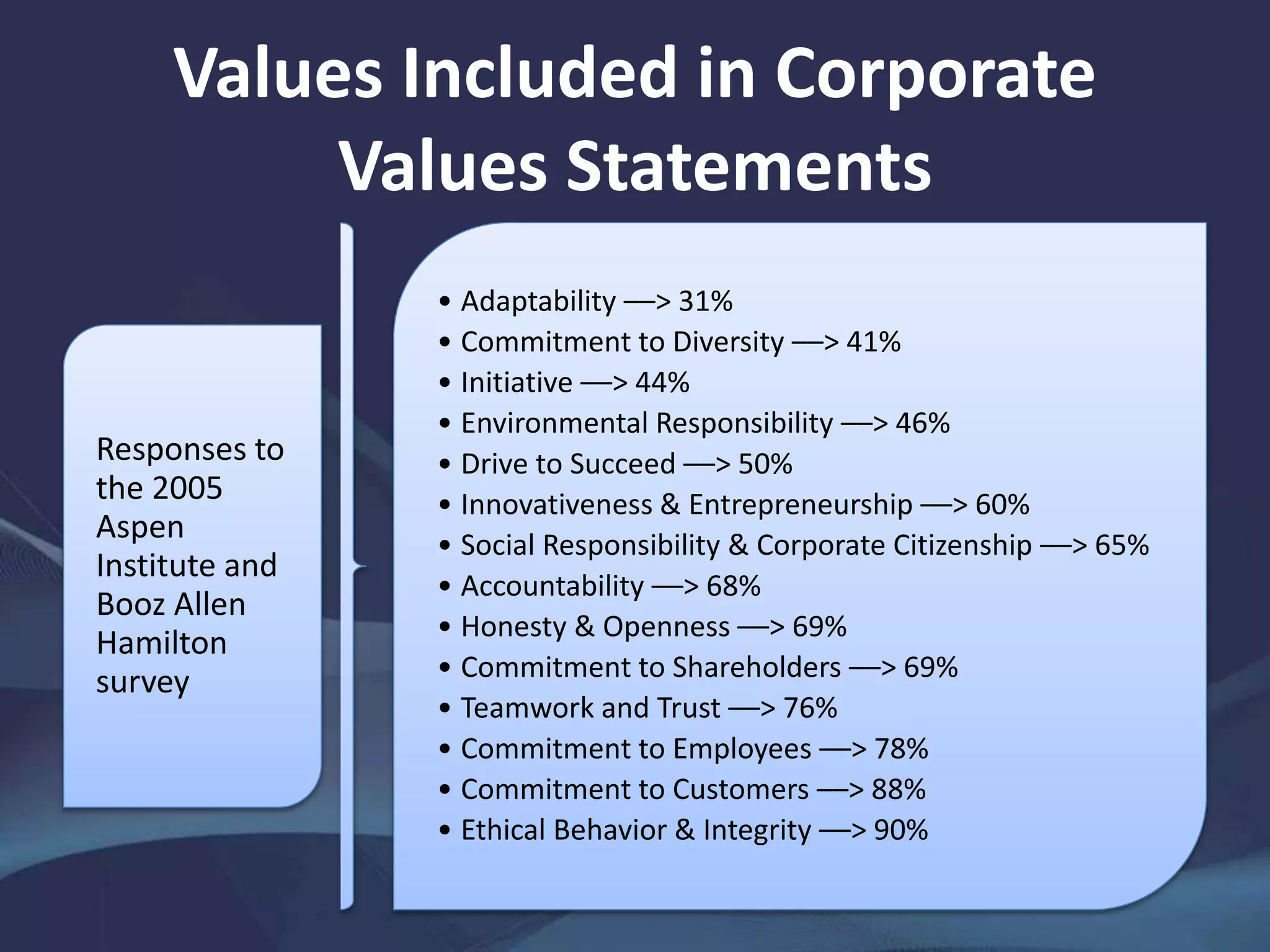Values Included in Corporate
Values Statements
Source:
Responses to
the 2005
Aspen
Institute and
Booz Allen
Hamilton
survey.
• Adaptability ––> 31%
• Commitment to Diversity ––> 41%
• Initiative ––> 44%
• Environmental Responsibility ––> 46%
• Drive to Succeed ––> 50%
• Innovativeness & Entrepreneurship ––> 60%
• Social Responsibility & Corporate Citizenship ––> 65%
• Accountability ––> 68%
• Honesty & Openness ––> 69%
• Commitment to Shareholders ––> 69%
• Teamwork and Trust ––> 76%
• Commitment to Employees ––> 78%
• Commitment to Customers ––> 88%
• Ethical Behavior & Integrity ––> 90%
 