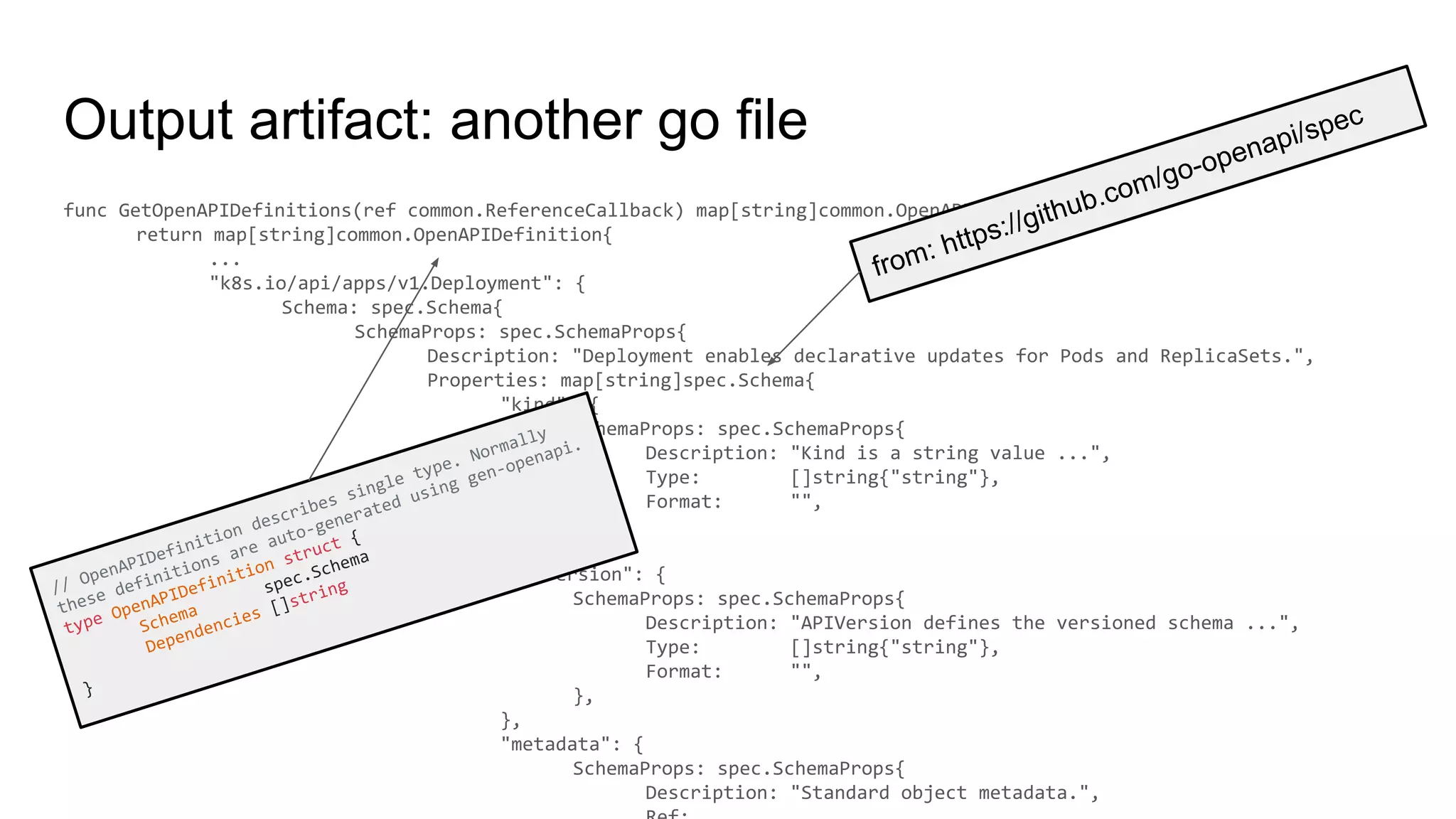 Output artifact: another go file
func GetOpenAPIDefinitions(ref common.ReferenceCallback) map[string]common.OpenAPIDefinition {
return map[string]common.OpenAPIDefinition{
...
"k8s.io/api/apps/v1.Deployment": {
Schema: spec.Schema{
SchemaProps: spec.SchemaProps{
Description: "Deployment enables declarative updates for Pods and ReplicaSets.",
Properties: map[string]spec.Schema{
"kind": {
SchemaProps: spec.SchemaProps{
Description: "Kind is a string value ...",
Type: []string{"string"},
Format: "",
},
},
"apiVersion": {
SchemaProps: spec.SchemaProps{
Description: "APIVersion defines the versioned schema ...",
Type: []string{"string"},
Format: "",
},
},
"metadata": {
SchemaProps: spec.SchemaProps{
Description: "Standard object metadata.",
from: https://github.com/go-openapi/spec
// OpenAPIDefinition describes single type. Normally
these definitions are auto-generated using gen-openapi.
type OpenAPIDefinition struct {
Schema
spec.Schema
Dependencies []string
}
 