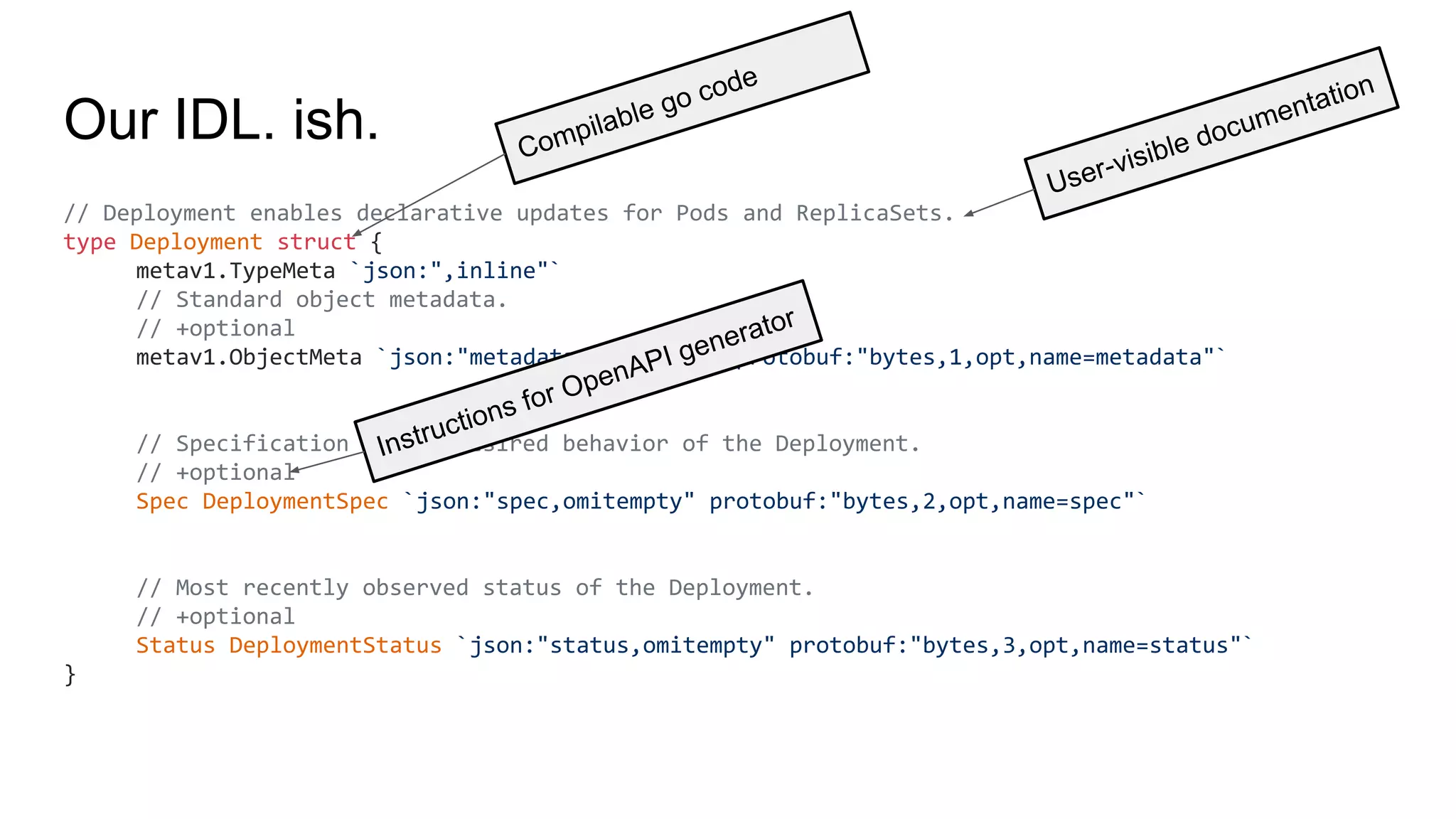 Our IDL. ish.
// Deployment enables declarative updates for Pods and ReplicaSets.
type Deployment struct {
metav1.TypeMeta `json:",inline"`
// Standard object metadata.
// +optional
metav1.ObjectMeta `json:"metadata,omitempty" protobuf:"bytes,1,opt,name=metadata"`
// Specification of the desired behavior of the Deployment.
// +optional
Spec DeploymentSpec `json:"spec,omitempty" protobuf:"bytes,2,opt,name=spec"`
// Most recently observed status of the Deployment.
// +optional
Status DeploymentStatus `json:"status,omitempty" protobuf:"bytes,3,opt,name=status"`
}
User-visible documentation
Instructions for OpenAPI generator
Compilable go code
 
