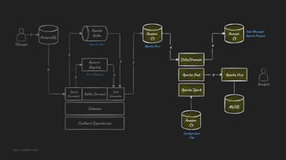 Building Open Data Lakes on AWS with Debezium and Apache Hudi | PDF