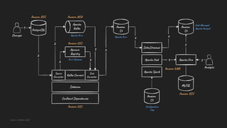 Building Open Data Lakes on AWS with Debezium and Apache Hudi | PDF