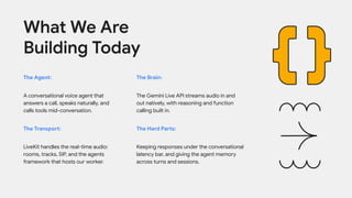 The Agent:
A conversational voice agent that
answers a call, speaks naturally, and
calls tools mid-conversation.
The Transport:
LiveKit handles the real-time audio:
rooms, tracks, SIP, and the agents
framework that hosts our worker.
What We Are
Building Today
The Brain:
The Gemini Live API streams audio in and
out natively, with reasoning and function
calling built in.
The Hard Parts:
Keeping responses under the conversational
latency bar, and giving the agent memory
across turns and sessions.
 