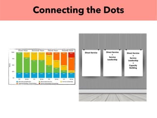 Connecting the Dots
Direct Service Direct Service
+
Service
Leadership
Direct Service
+
Service
Leadership
+
Capacity
Building
 