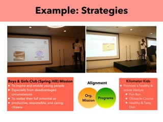 Example: Strategies
Alignment
Org.
Mission
Programs
Boys & Girls Club (Spring Hill) Mission
• To inspire and enable young people
• Especially from disadvantaged
circumstances
• To realize their full potential as
• productive, responsible, and caring
citizens
Kilometer Kids
• Promote a healthy &
active lifestyle
• Fun Run
• Obstacle Course
• Healthy & Tasty
Dish
 