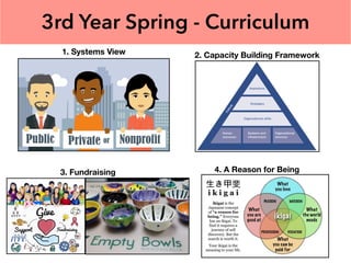 3rd Year Spring - Curriculum
1. Systems View 2. Capacity Building Framework
3. Fundraising 4. A Reason for Being
 