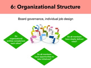 6: Organizational Structure
Board governance, individual job design
Do
organizational
entities complement
each other?
Do all members
have clearly deﬁned
roles?
Do all members
have opportunities to
take initiatives?
 