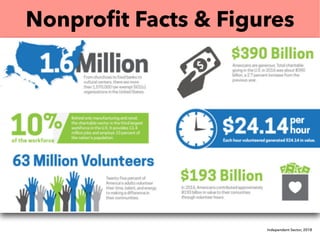 Nonproﬁt Facts & Figures
Independent Sector, 2018
 