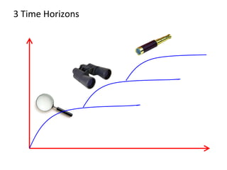 3 Time Horizons
 