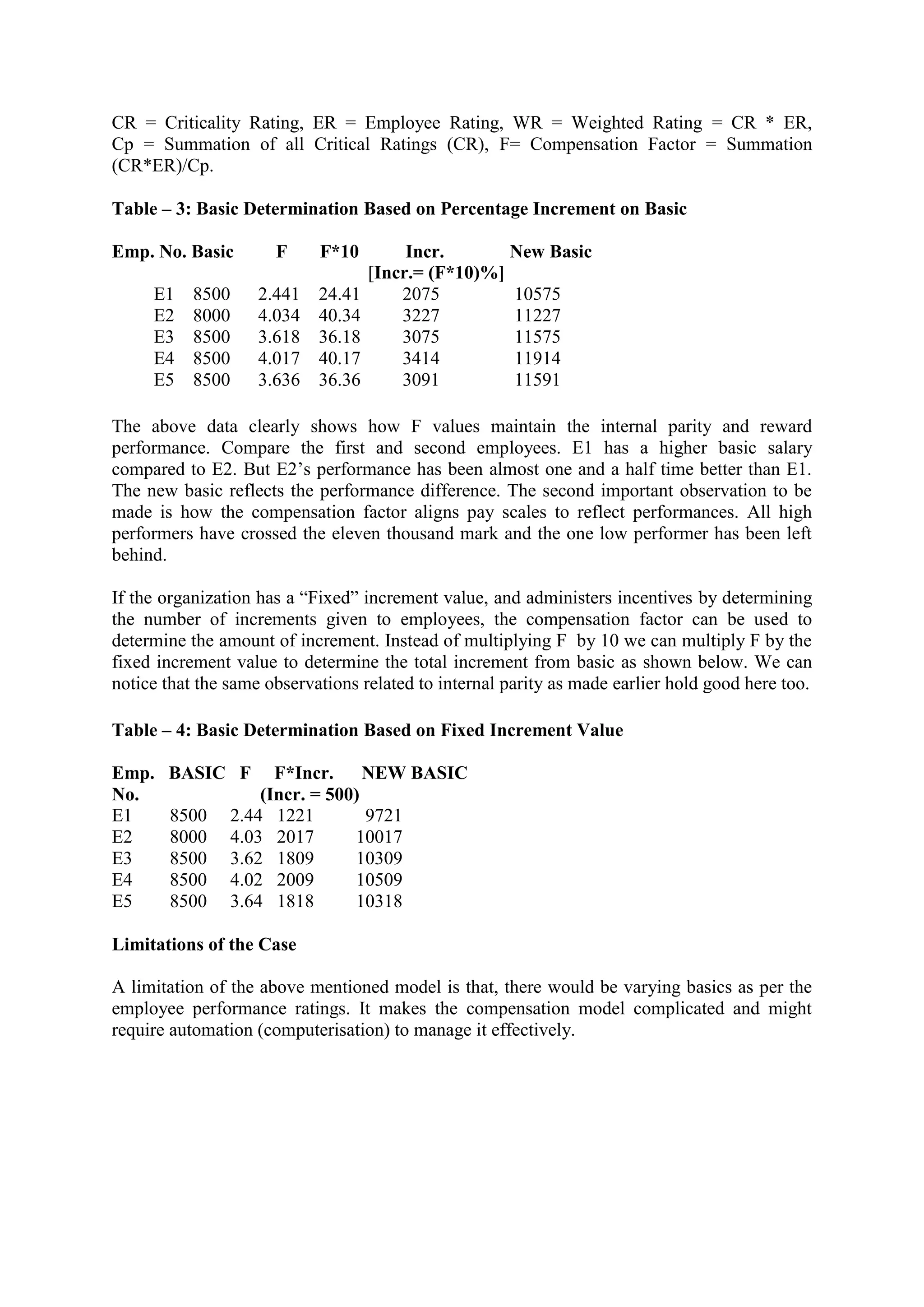 CR = Criticality Rating, ER = Employee Rating, WR = Weighted Rating = CR * ER,
Cp = Summation of all Critical Ratings (CR), F= Compensation Factor = Summation
(CR*ER)/Cp.
Table – 3: Basic Determination Based on Percentage Increment on Basic
Emp. No. Basic F F*10 Incr. New Basic
[Incr.= (F*10)%]
E1 8500 2.441 24.41 2075 10575
E2 8000 4.034 40.34 3227 11227
E3 8500 3.618 36.18 3075 11575
E4 8500 4.017 40.17 3414 11914
E5 8500 3.636 36.36 3091 11591
The above data clearly shows how F values maintain the internal parity and reward
performance. Compare the first and second employees. E1 has a higher basic salary
compared to E2. But E2’s performance has been almost one and a half time better than E1.
The new basic reflects the performance difference. The second important observation to be
made is how the compensation factor aligns pay scales to reflect performances. All high
performers have crossed the eleven thousand mark and the one low performer has been left
behind.
If the organization has a “Fixed” increment value, and administers incentives by determining
the number of increments given to employees, the compensation factor can be used to
determine the amount of increment. Instead of multiplying F by 10 we can multiply F by the
fixed increment value to determine the total increment from basic as shown below. We can
notice that the same observations related to internal parity as made earlier hold good here too.
Table – 4: Basic Determination Based on Fixed Increment Value
Emp. BASIC F F*Incr. NEW BASIC
No. (Incr. = 500)
E1 8500 2.44 1221 9721
E2 8000 4.03 2017 10017
E3 8500 3.62 1809 10309
E4 8500 4.02 2009 10509
E5 8500 3.64 1818 10318
Limitations of the Case
A limitation of the above mentioned model is that, there would be varying basics as per the
employee performance ratings. It makes the compensation model complicated and might
require automation (computerisation) to manage it effectively.
 