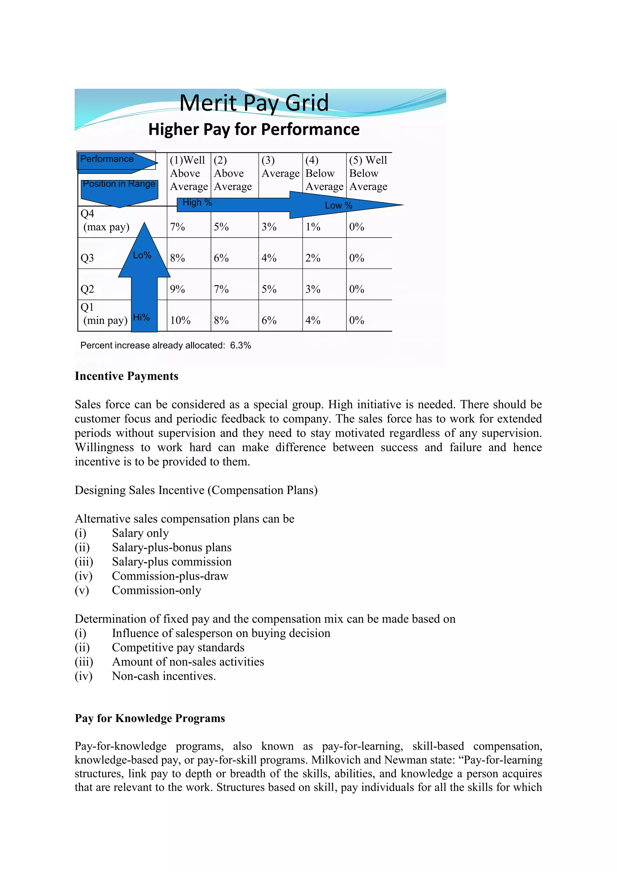 Merit Pay Grid
Higher Pay for Performance
(1)Well
Above
Average
(2)
Above
Average
(3)
Average
(4)
Below
Average
(5) Well
Below
Average
Q4
(max pay) 7% 5% 3% 1% 0%
Q3 8% 6% 4% 2% 0%
Q2 9% 7% 5% 3% 0%
Q1
(min pay) 10% 8% 6% 4% 0%
Performance
Lo%
Hi%
Position in Range
High % Low %
Percent increase already allocated: 6.3%
Incentive Payments
Sales force can be considered as a special group. High initiative is needed. There should be
customer focus and periodic feedback to company. The sales force has to work for extended
periods without supervision and they need to stay motivated regardless of any supervision.
Willingness to work hard can make difference between success and failure and hence
incentive is to be provided to them.
Designing Sales Incentive (Compensation Plans)
Alternative sales compensation plans can be
(i) Salary only
(ii) Salary-plus-bonus plans
(iii) Salary-plus commission
(iv) Commission-plus-draw
(v) Commission-only
Determination of fixed pay and the compensation mix can be made based on
(i) Influence of salesperson on buying decision
(ii) Competitive pay standards
(iii) Amount of non-sales activities
(iv) Non-cash incentives.
Pay for Knowledge Programs
Pay-for-knowledge programs, also known as pay-for-learning, skill-based compensation,
knowledge-based pay, or pay-for-skill programs. Milkovich and Newman state: “Pay-for-learning
structures, link pay to depth or breadth of the skills, abilities, and knowledge a person acquires
that are relevant to the work. Structures based on skill, pay individuals for all the skills for which
 