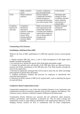 ladder, academic
career
systems; competency
pay for professionals
in the military
Goals Deeper employee
expertise
Greater employee
Capability& flexibility,
broader perspective,
increased self‐direction,
new and/or deeper skills
Managing rapid
changes in talent
availability and skill
needs; attraction
and retention of
critical skills
Conditions
that best fit
each type
Competitive
demand for
specialized
expertise; multiyear
training cycles
for key skills,
making employee
retention highly
desirable
High involvement and
lean organizations that
require high employee
versatility and capability;
organizations requiring
new or deeper skills of
managers and
professionals
Rapidly changing
demand for
specialized skills
Constructing a Pay Structure
Establishing a Skill Based Plan (SBP)
Whatever the form of SBP, establishment of a SBP plan typically involves several general
steps:
1. Identify potential SBP jobs; that is, a job in which development of skill depth and/or
breadth is possible and desirable.
2. For each job level, identify the specific skills (both depth and breadth) sought.
3. Evaluate the potential costs and benefits of the SBP plan (these are discussed below);
proceed with further consideration of the SPB plan only if the likely benefits outweigh the
costs for the organization.
4. Develop the appropriate techniques that will be used to assess the new skills, knowledge
and competencies gained and/or developed.
5. Establish certification standards and processes for employees to demonstrate their
successful skill acquisition.
6. Determine the dollar amount of SBP for the acquired skills, such as indicating the payout
for each skill block.
Competency Based Compensation System
Compensation management is one of the most important functions in any organization and
compensation has been an extremely important issue for both, employer and employee. This
is because money is directly or indirectly related to fulfilment of all human needs.
Compensation directly influences key outcomes like job satisfaction, talent attraction,
retention, performance, skill acquisition, co-operation etc. Thus we need to design best
compensation system to align employee performance with organizational objectives. In this
changing business scenario we have to continuously look for better compensation
 