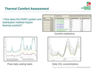 Peak daily cooling loads Daily CO2 concentrations
Comfort predictions
• How does the HVAC system and
distribution method impact
thermal comfort?
Thermal Comfort Assessment
 