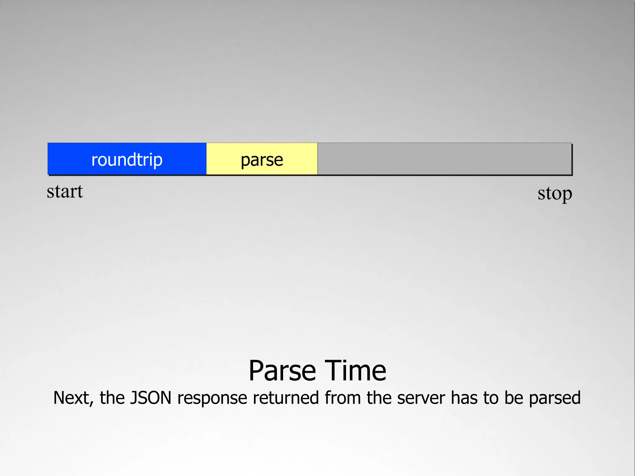 roundtrip      parse
start                                                      stop




                        Parse Time
Next, the JSON response returned from the server has to be parsed
 