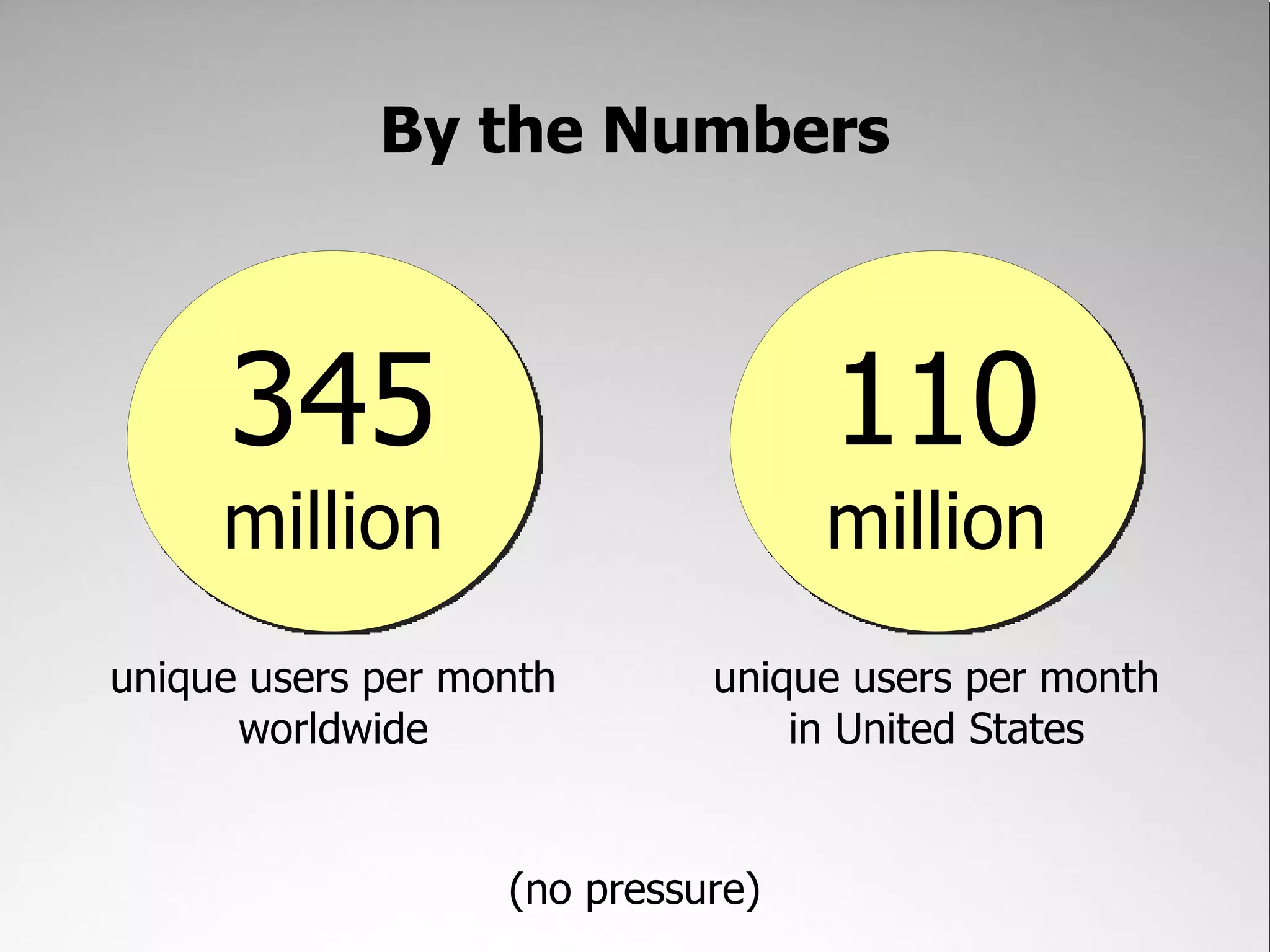 By the Numbers



     345                           110
     million                       million
unique users per month       unique users per month
      worldwide                  in United States


                   (no pressure)
 