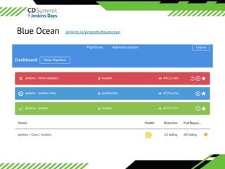 ©	2016	CloudBees,	Inc.		All	Rights	Reserved
Blue Ocean jenkins.io/projects/blueocean
 