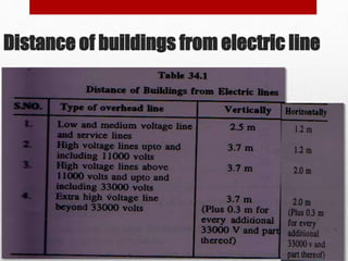 Distance of buildings from electric line
 