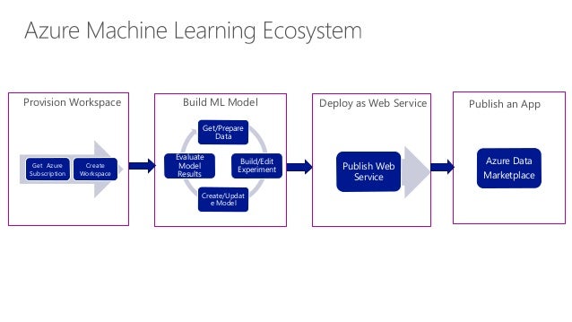 predictive model in machine learning