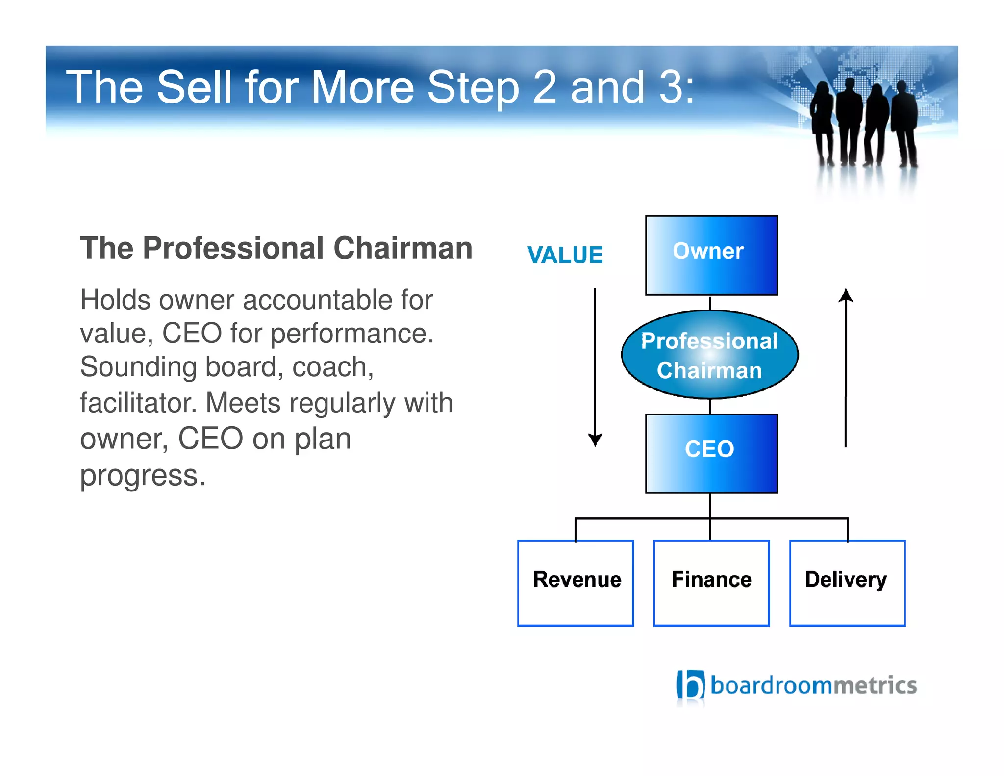 The Sell for MoreSell for MoreSell for MoreSell for More Step 2 and 3:
The Professional Chairman
Holds owner accountable for
value, CEO for performance.
Sounding board, coach,
facilitator. Meets regularly withfacilitator. Meets regularly with
owner, CEO on plan
progress.
 
