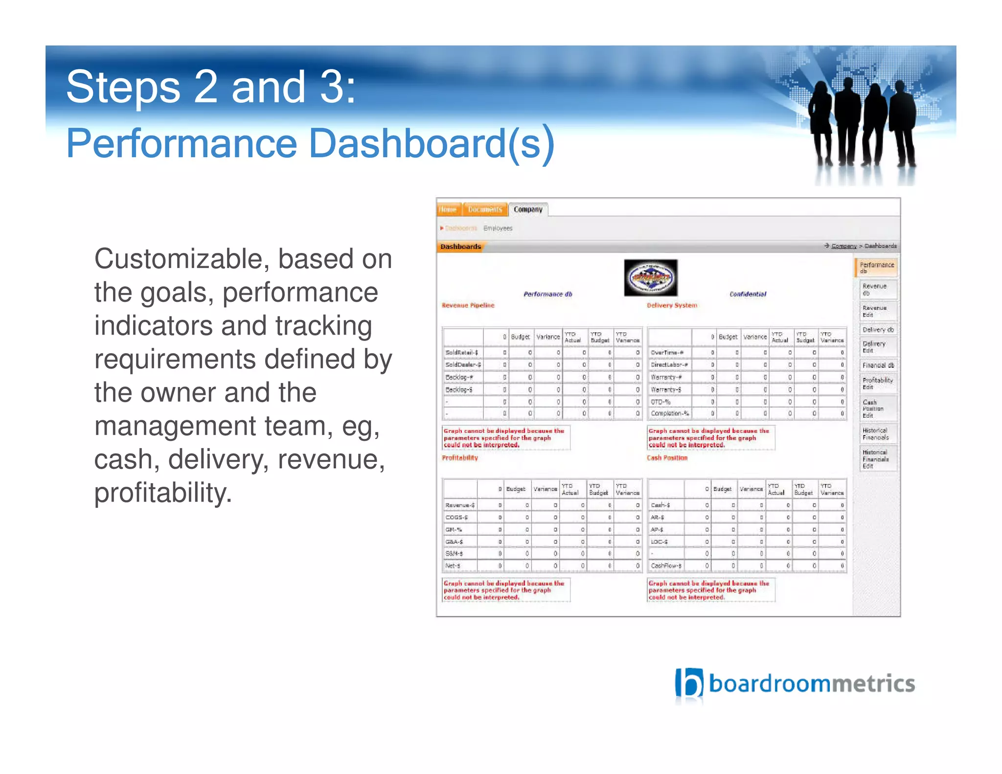 Steps 2 and 3::::
Performance Dashboard(sPerformance Dashboard(sPerformance Dashboard(sPerformance Dashboard(s))))
Customizable, based on
the goals, performance
indicators and tracking
requirements defined by
the owner and thethe owner and the
management team, eg,
cash, delivery, revenue,
profitability.
 