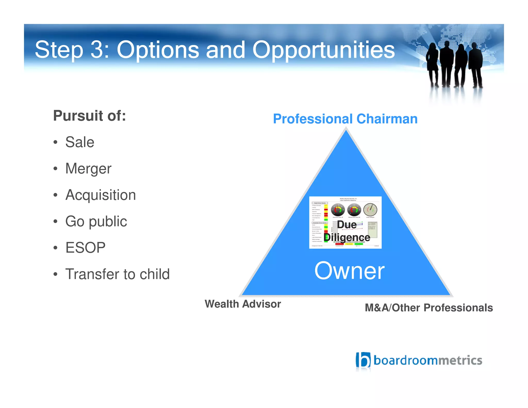 Step 3: Options and OpportunitiesOptions and OpportunitiesOptions and OpportunitiesOptions and Opportunities
Professional ChairmanPursuit of:
• Sale
• Merger
• Acquisition
Wealth Advisor M&A/Other Professionals
Owner
Due
Diligence
• Go public
• ESOP
• Transfer to child
 