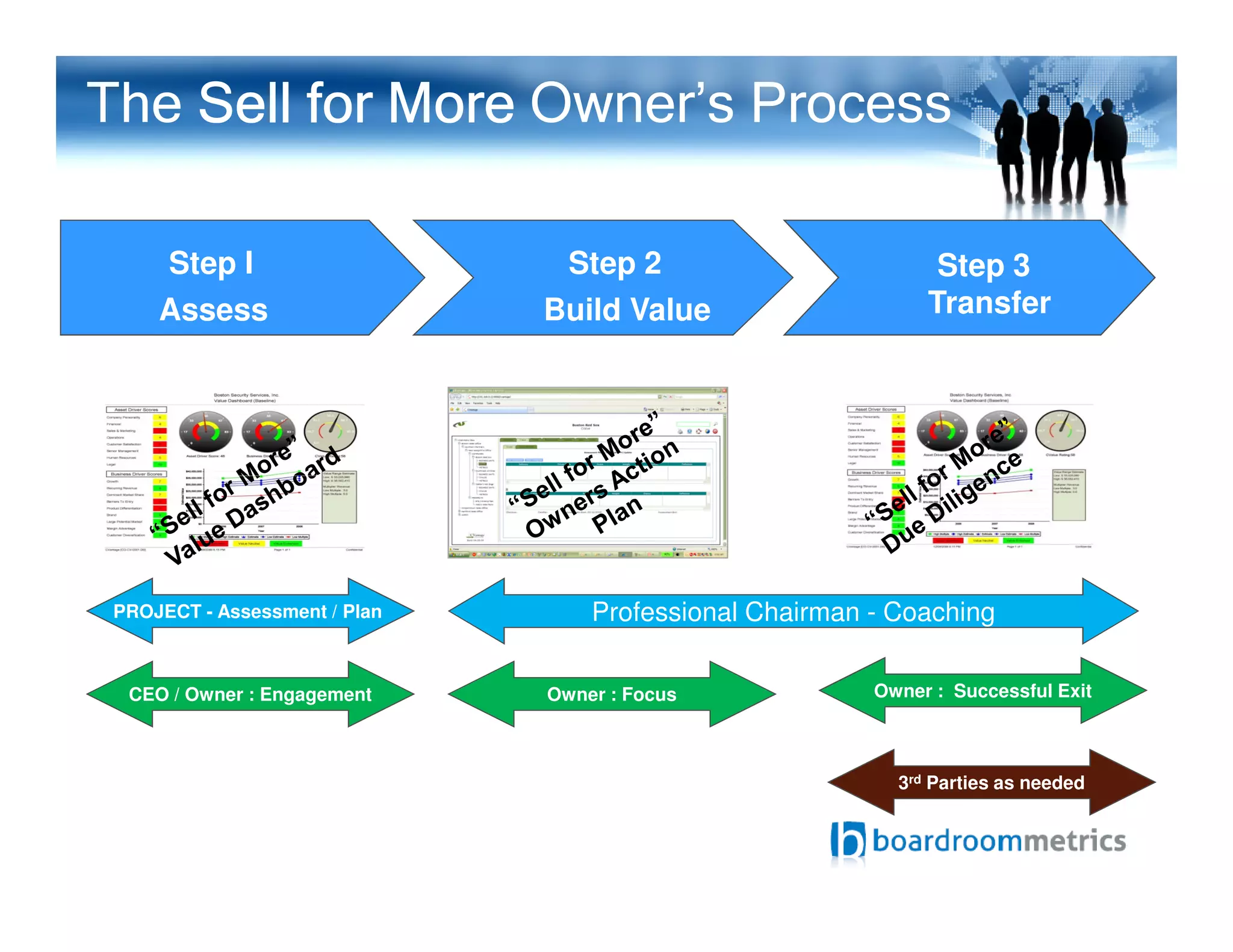Step I Step 2 Step 3
Assess Build Value Transfer
The Sell for MoreSell for MoreSell for MoreSell for More Owner’s Process
Professional Chairman - Coaching
3rd Parties as needed
PROJECT - Assessment / Plan
CEO / Owner : Engagement Owner : Focus Owner : Successful Exit
 